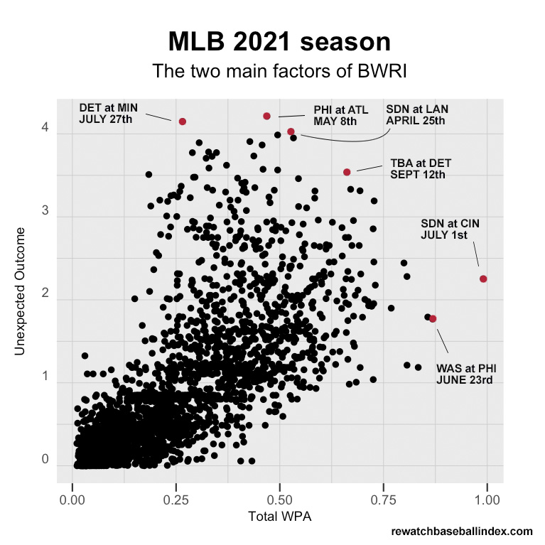 Los partidos de la temporada 2021 de la MLB que más merecen ser revisionados
